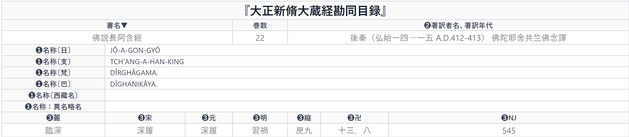 詳細情報、大正新脩大蔵経勘同目録、書名詳細