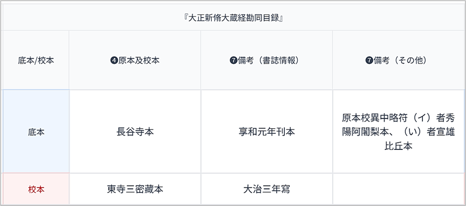 大正新脩大蔵経勘同目録