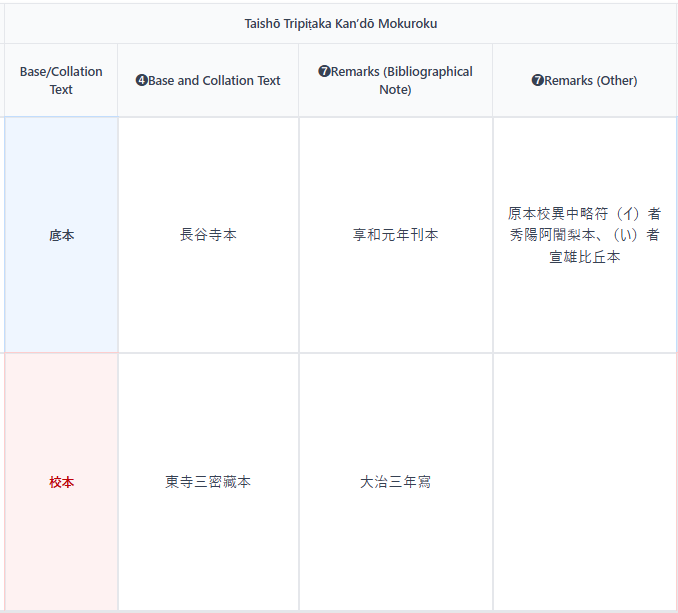 Taishō Tripiṭaka Kan’dō Mokuroku